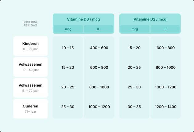 Infographics hoeveel gram per leeftijd aan vitamine D nodig hebt