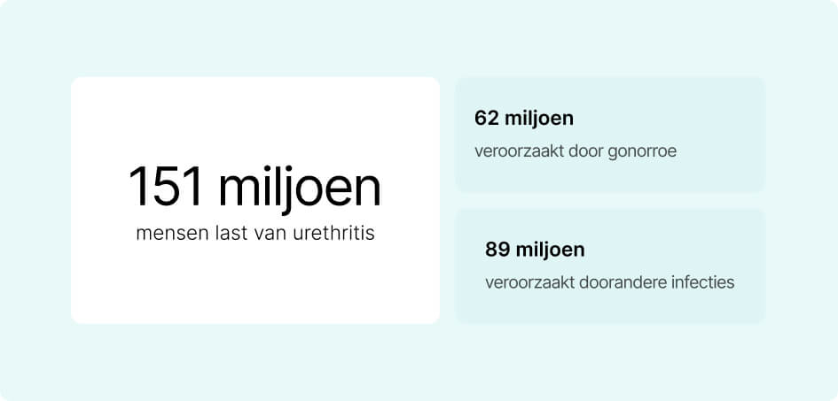 info over 151 miljoen mensen last hebben van urethritis